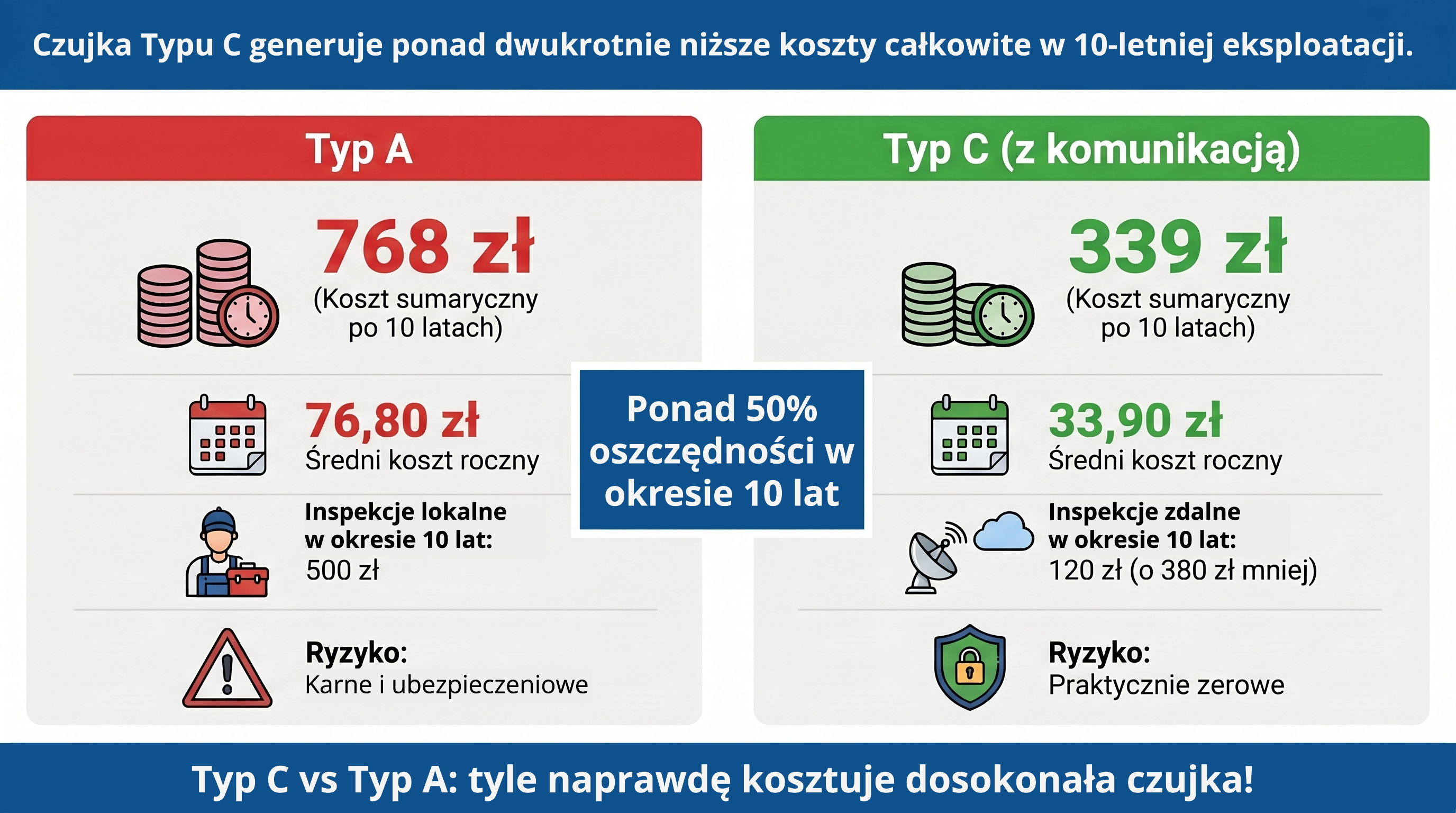 analiza kosztów czujek typu A oraz typu C